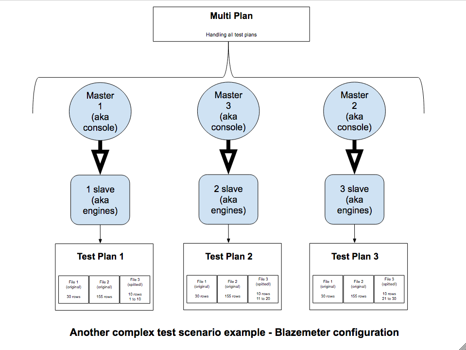 Blazemeter configuration splitting csv manually