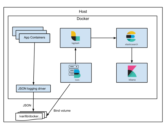 els-architecture-container