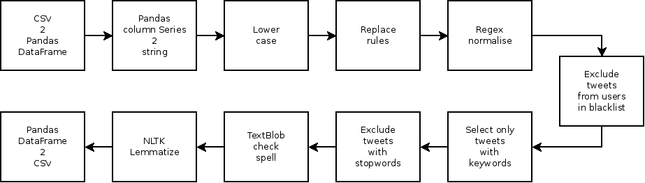 preprocessing