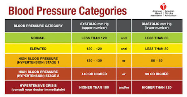 AHA hypertension