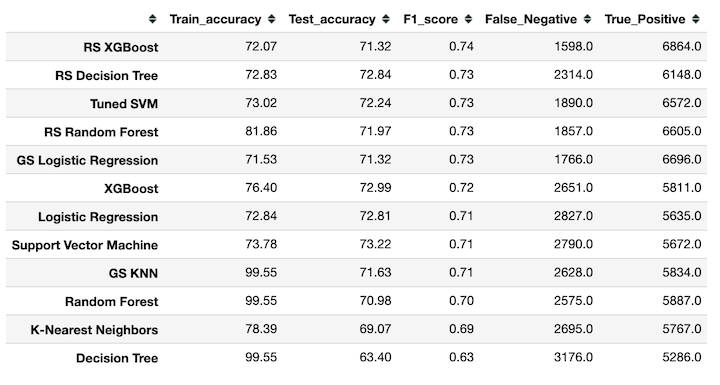 results