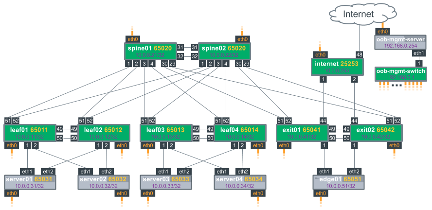 Reference Topology