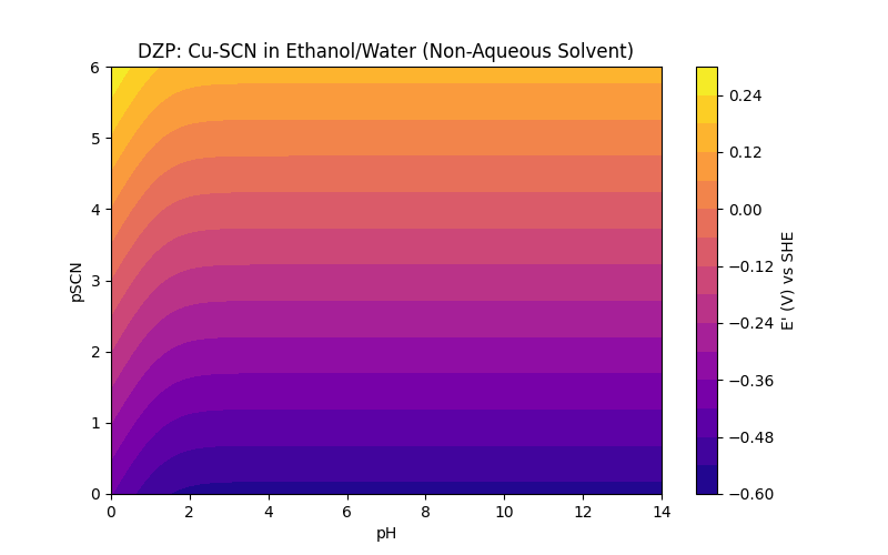 Redox