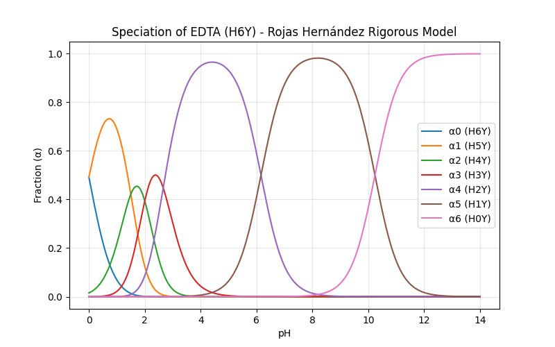 EDTA
