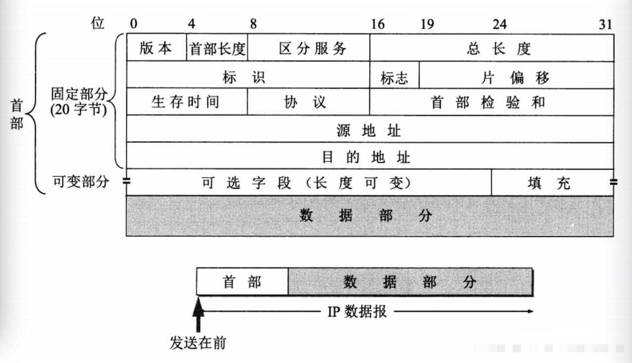 IPV4数据报格式