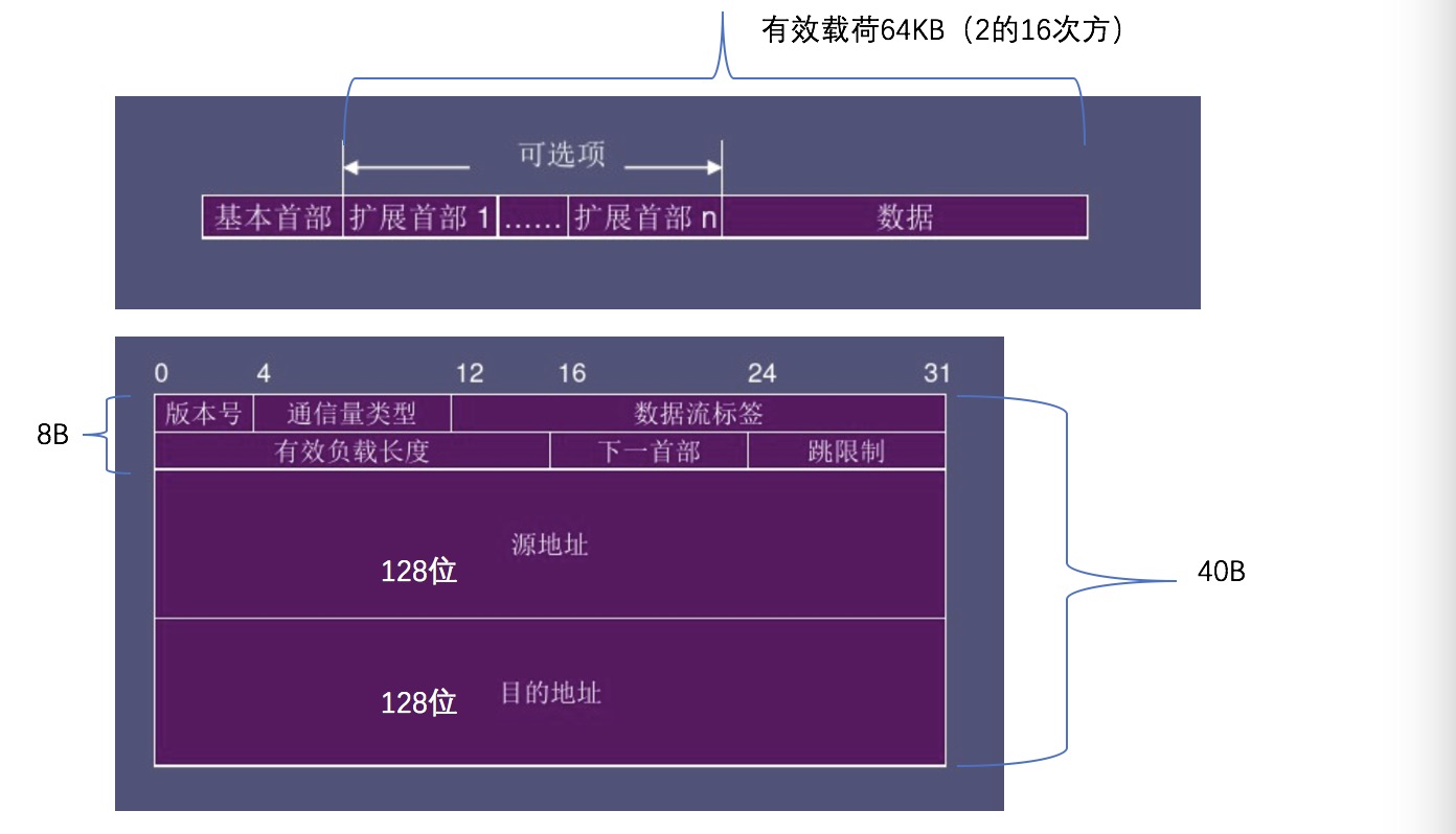 IPV6数据报格式