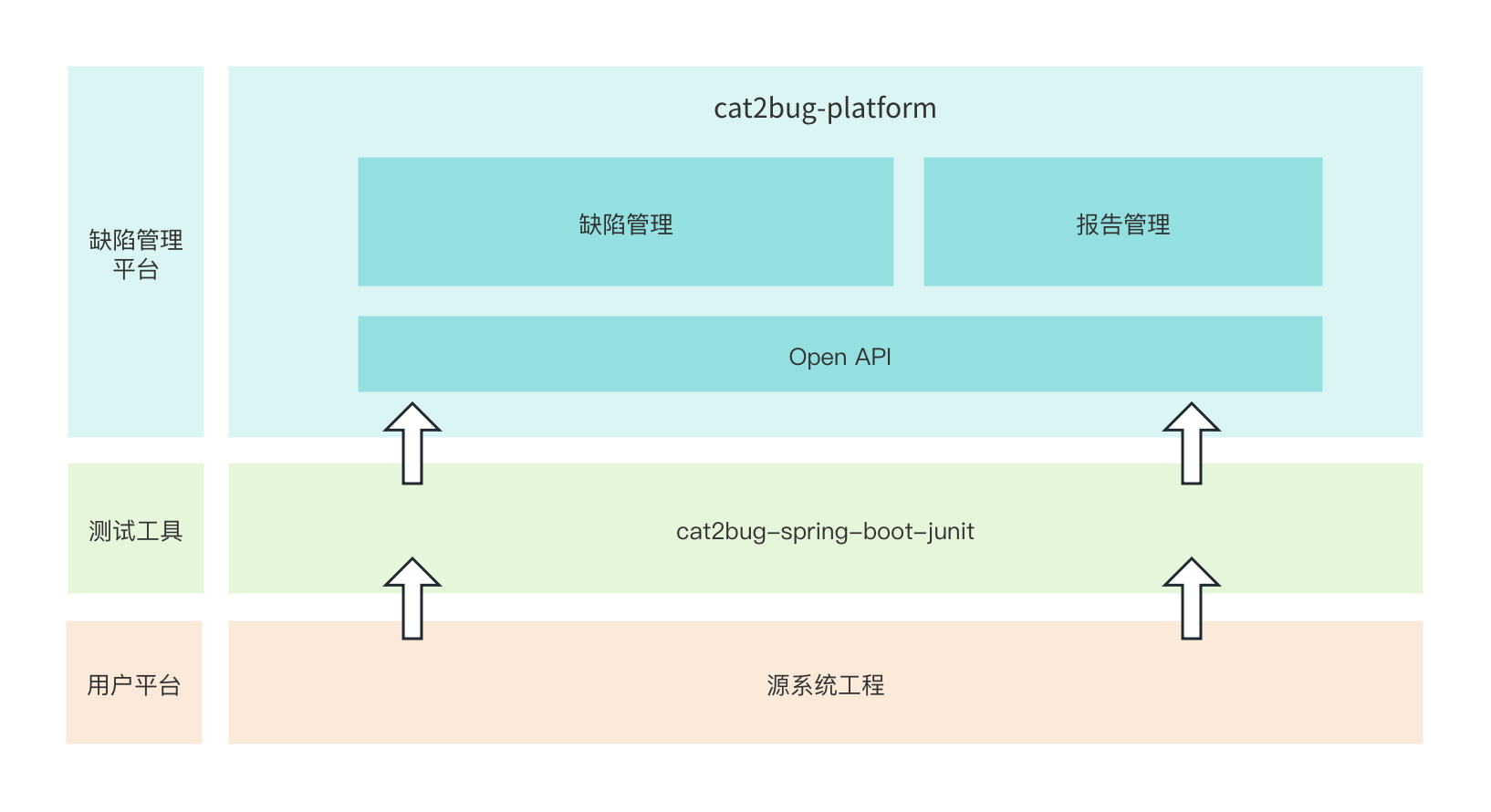 Cat2Bug-Spring-Boot-JUnit架构图