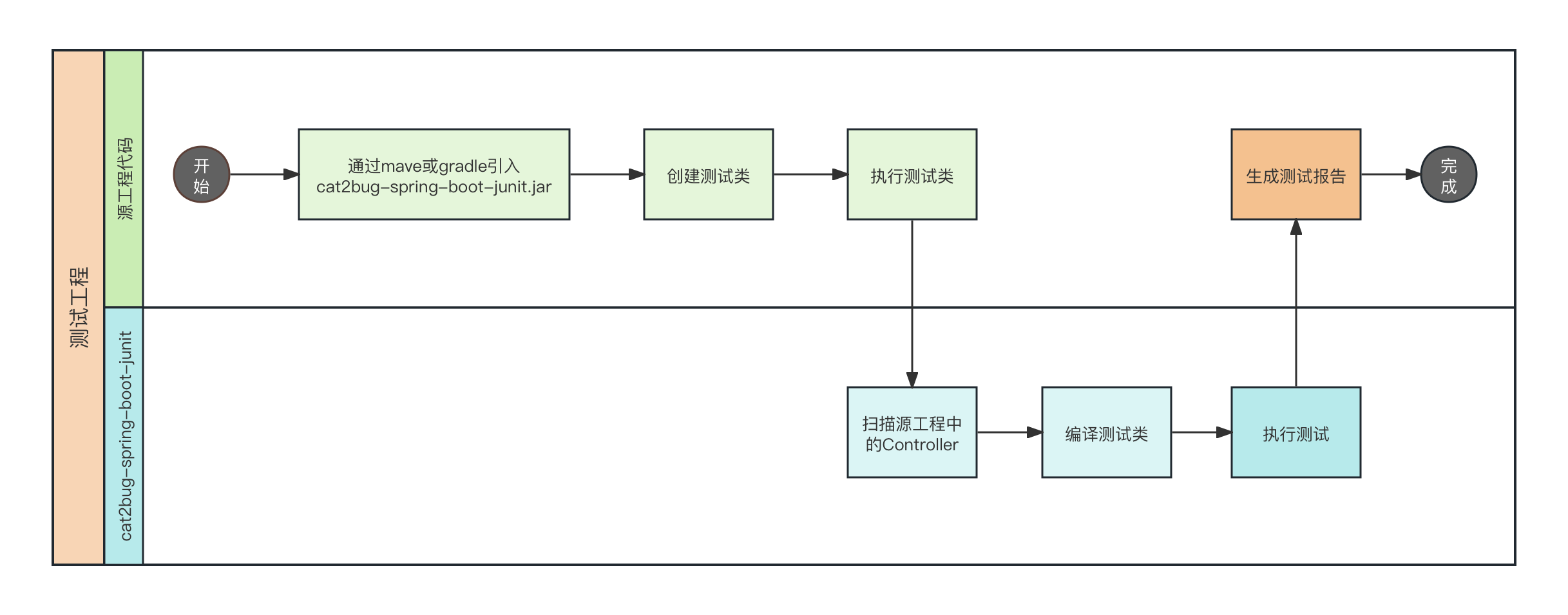 Cat2Bug-Spring-Boot-JUnit架构图