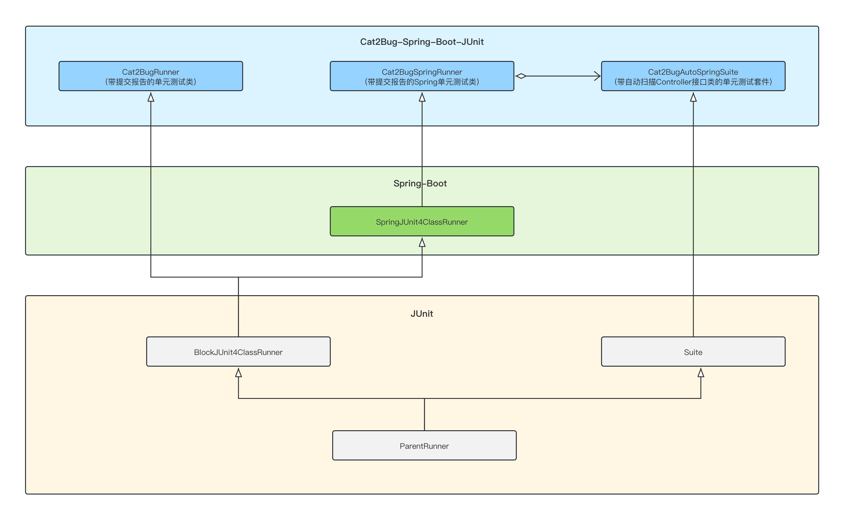 Cat2Bug-Spring-Boot-JUnit架构图