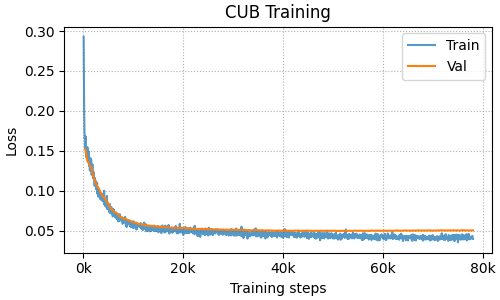 CUB training curves