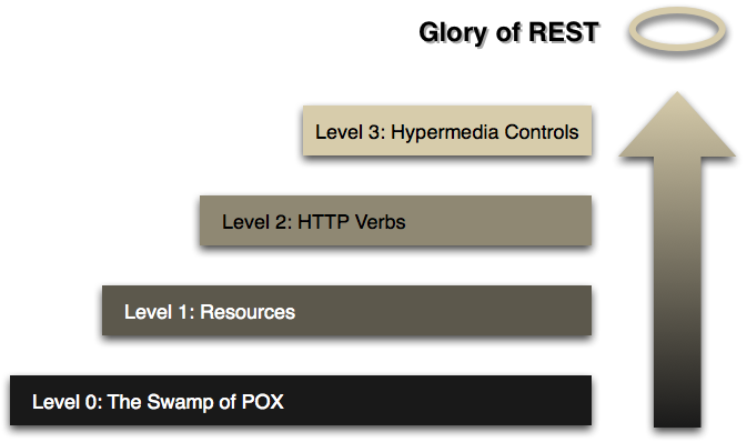 Maturity Model