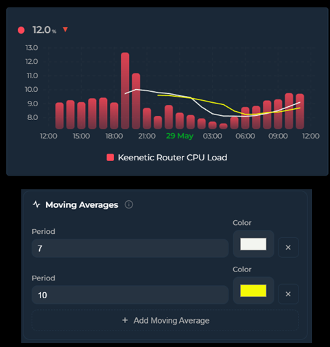 Moving Averages Example