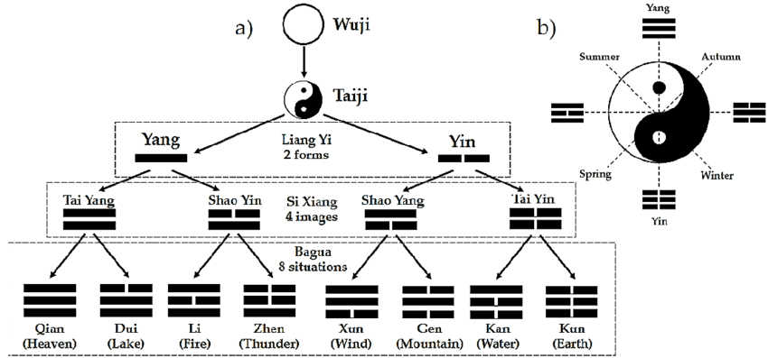 The creation of "yin yang" and "Bagua" (a); the "Taiji" symbol (b).