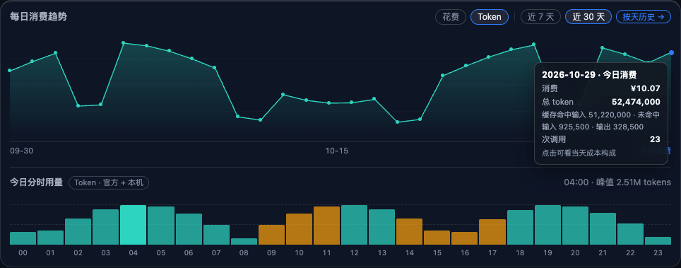 花费 / Token 双视角