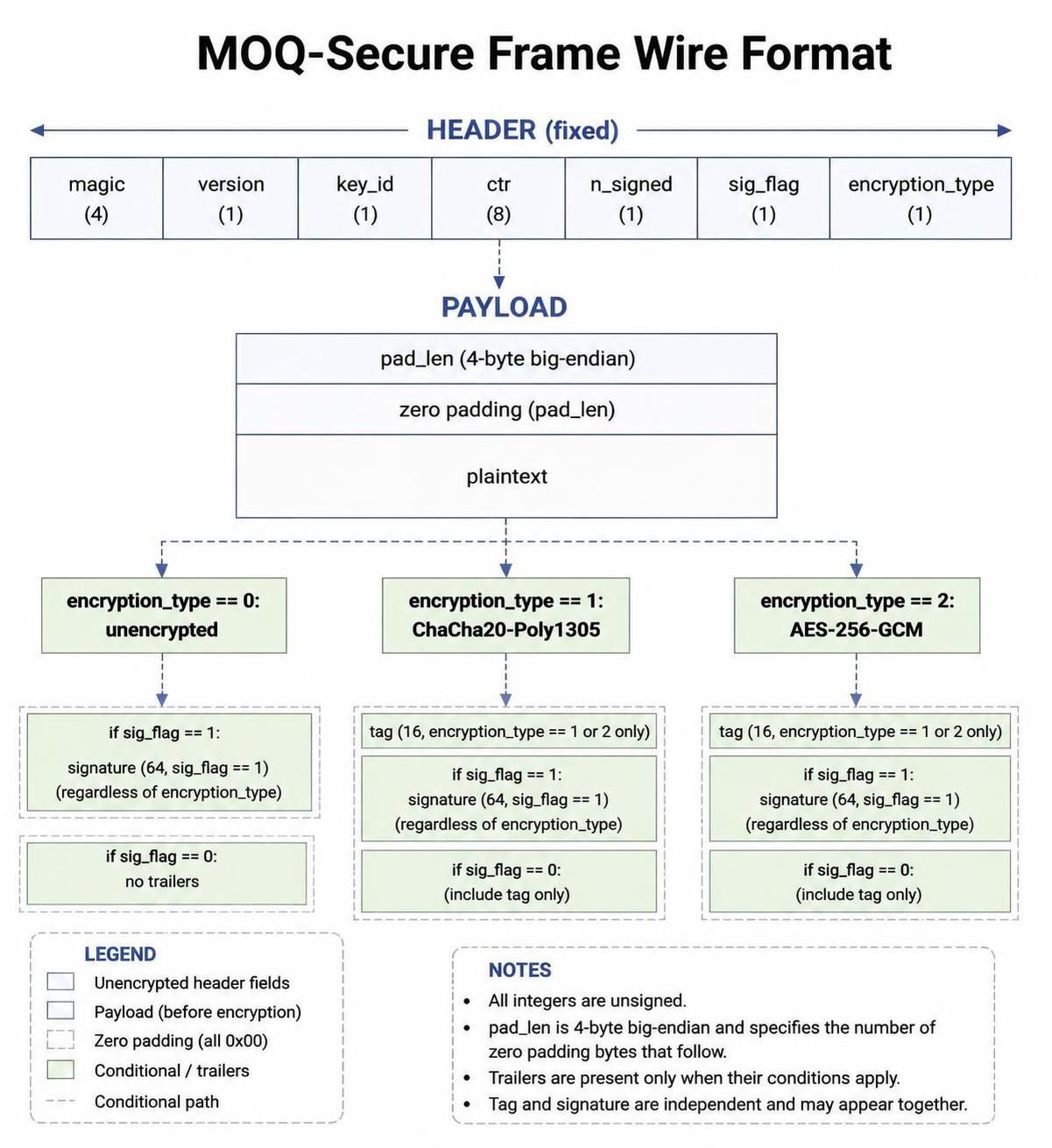moq-secure frame layout