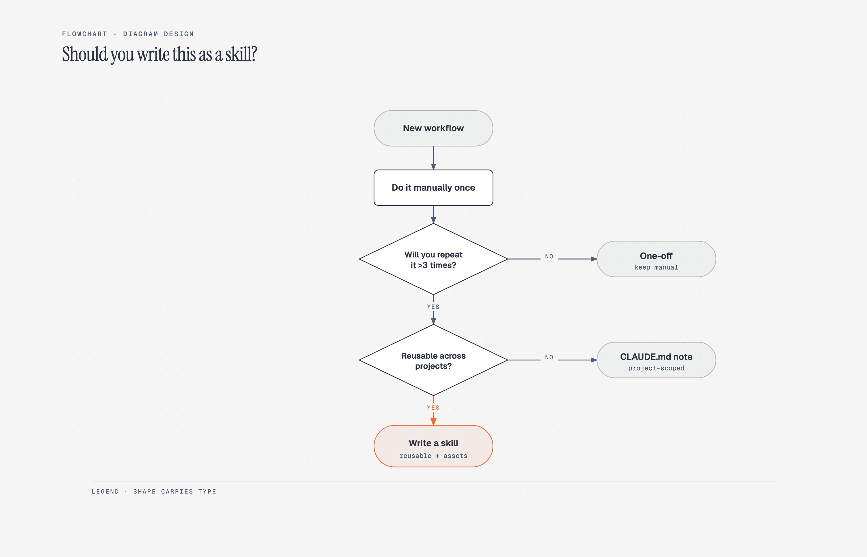 새 workflow를 한 번 수동 실행한 뒤 반복 횟수와 프로젝트 간 재사용성을 판단해 One-off, CLAUDE.md note, skill 작성으로 분기하는 flowchart다.