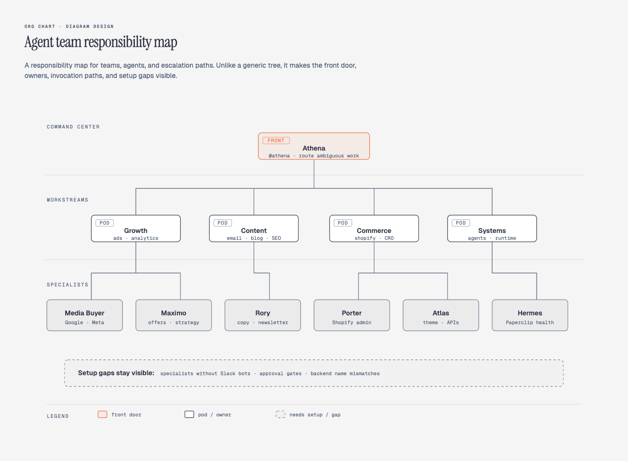 Org chart