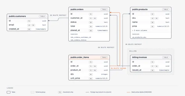 Database schema
