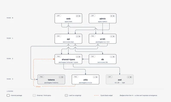 Dependency graph