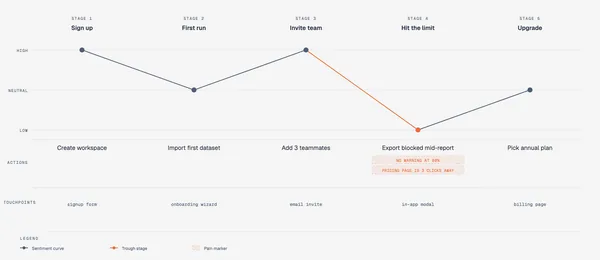 User journey