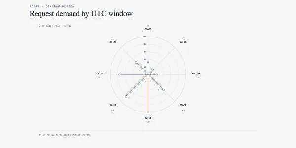 Polar chart