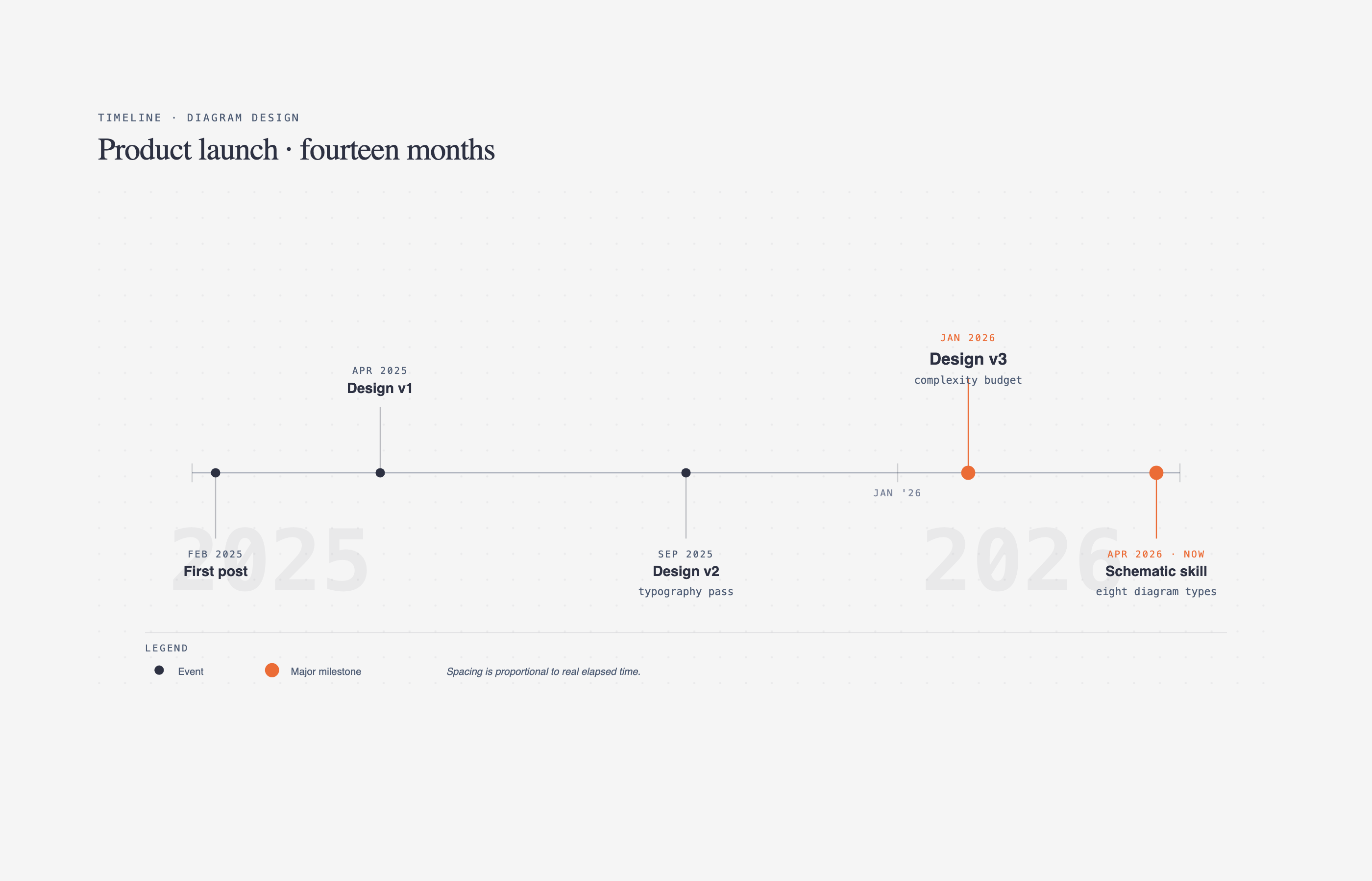 Timeline
