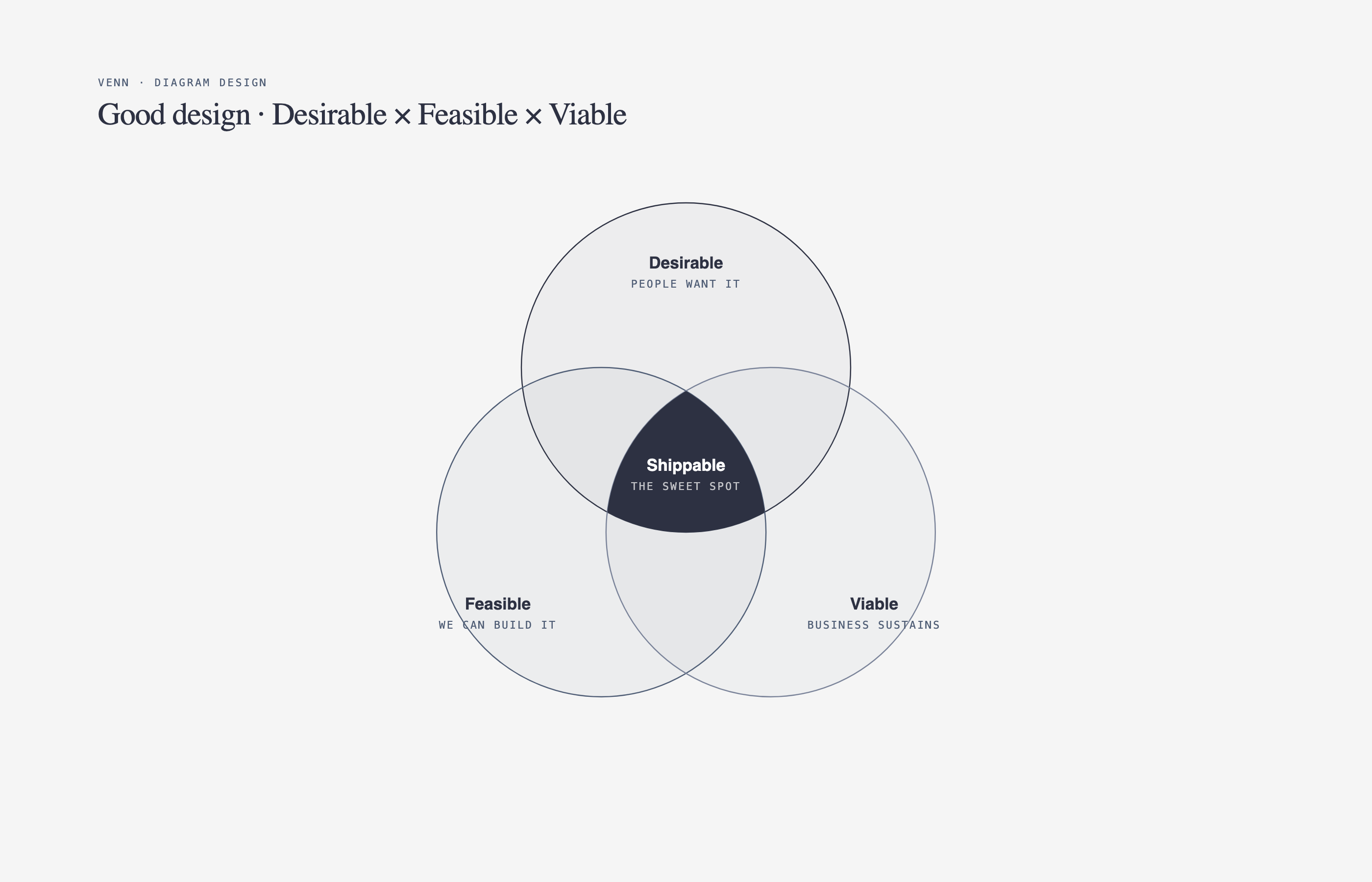 Venn