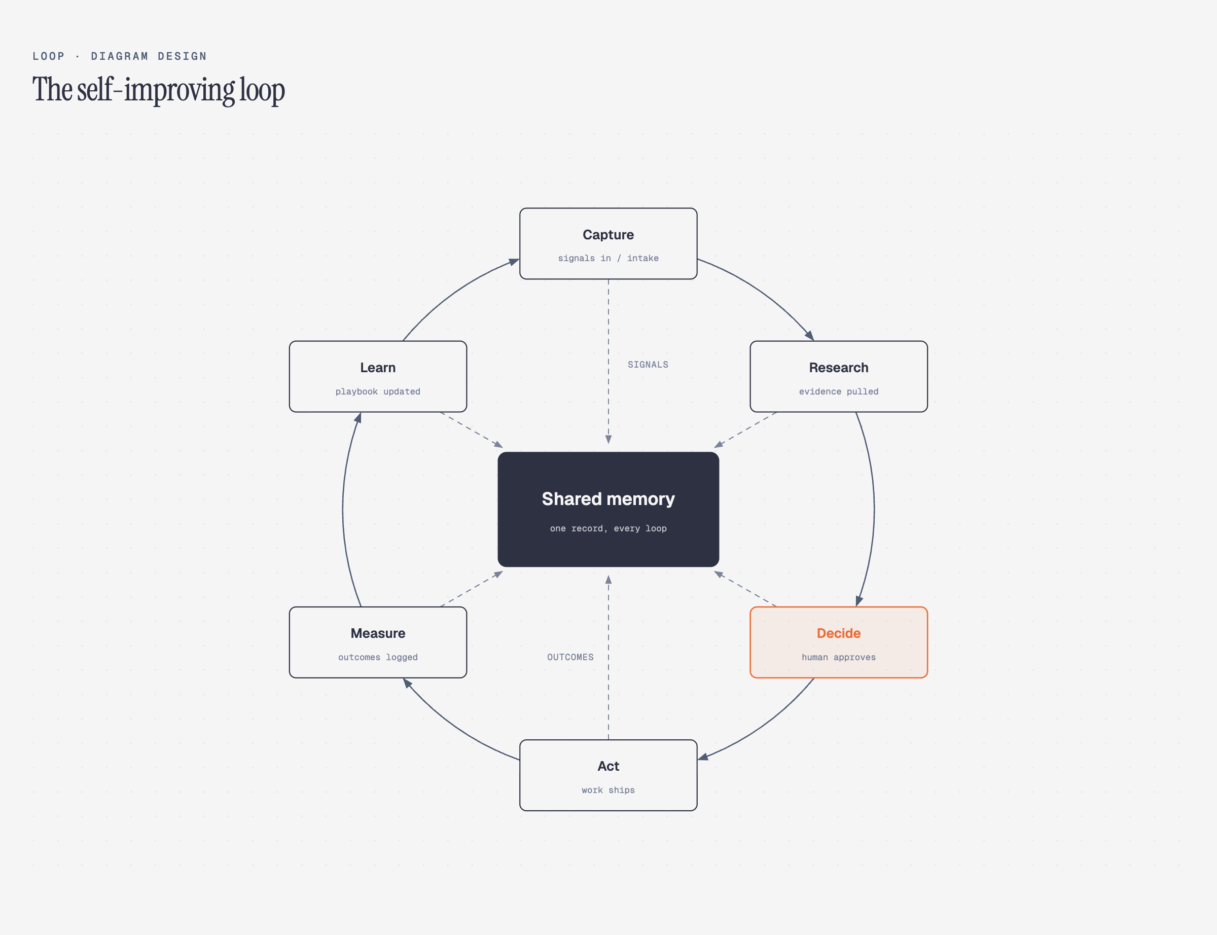 The self-improving loop