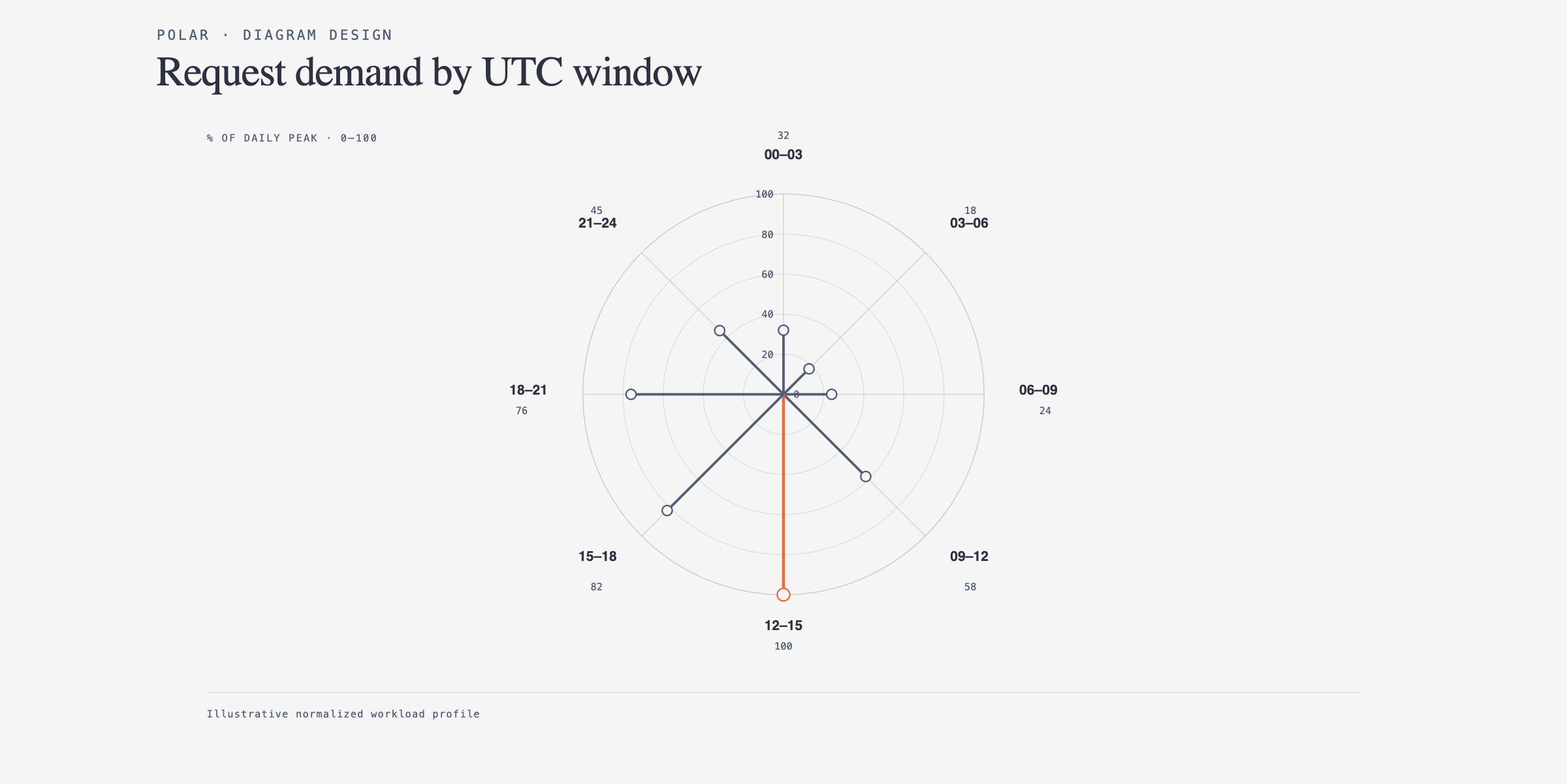 Polar chart