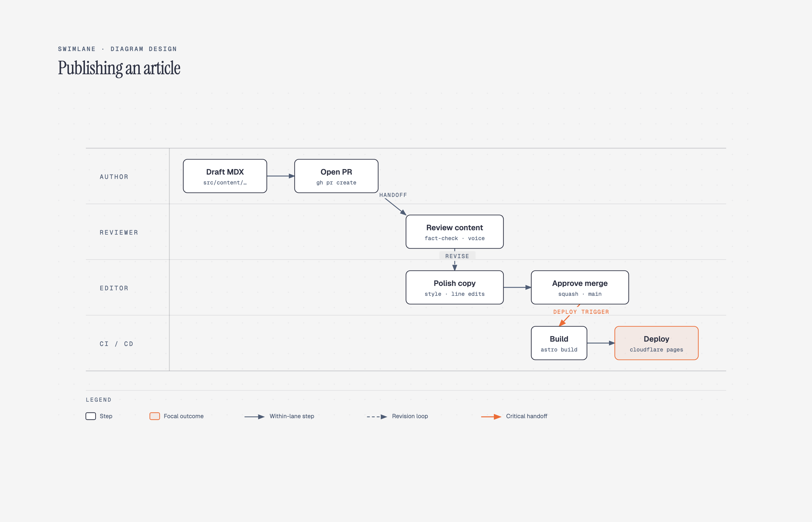 docs/screenshots/swimlane.png