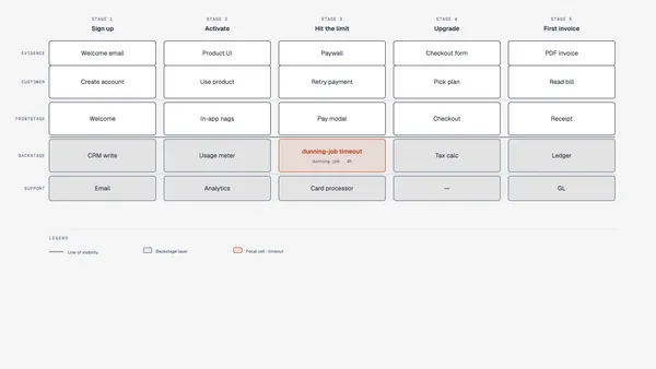 Service blueprint