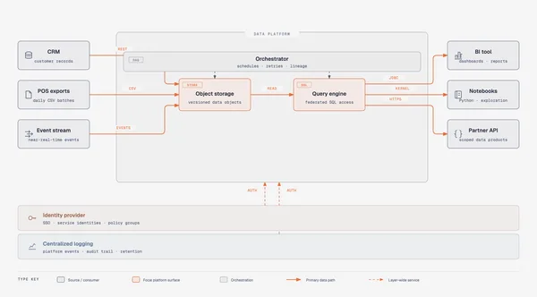 DP integration