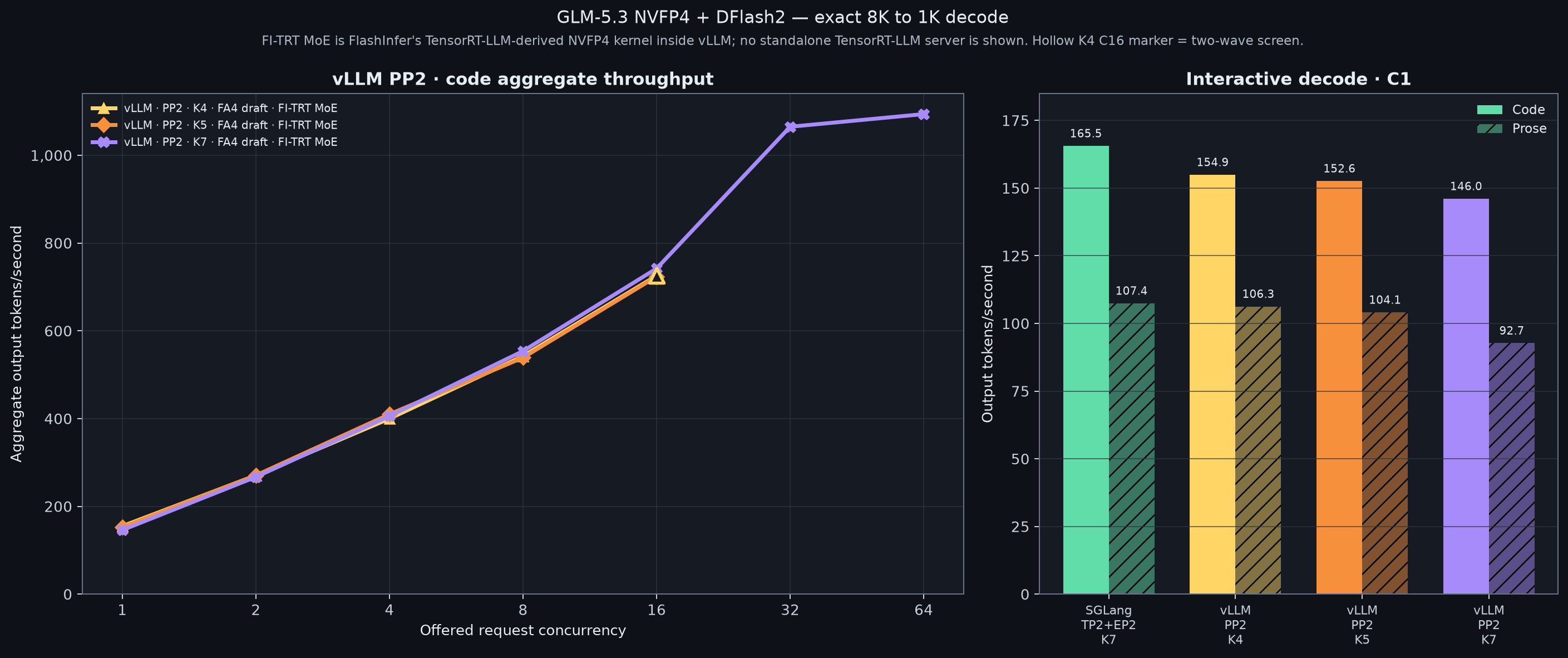 Full GLM-5.3 NVFP4 DFlash2 decode throughput
