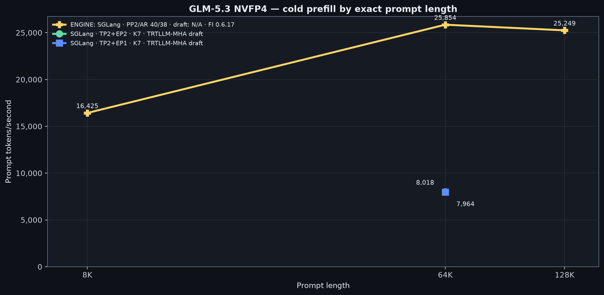 Full GLM-5.3 NVFP4 cold-prefill throughput