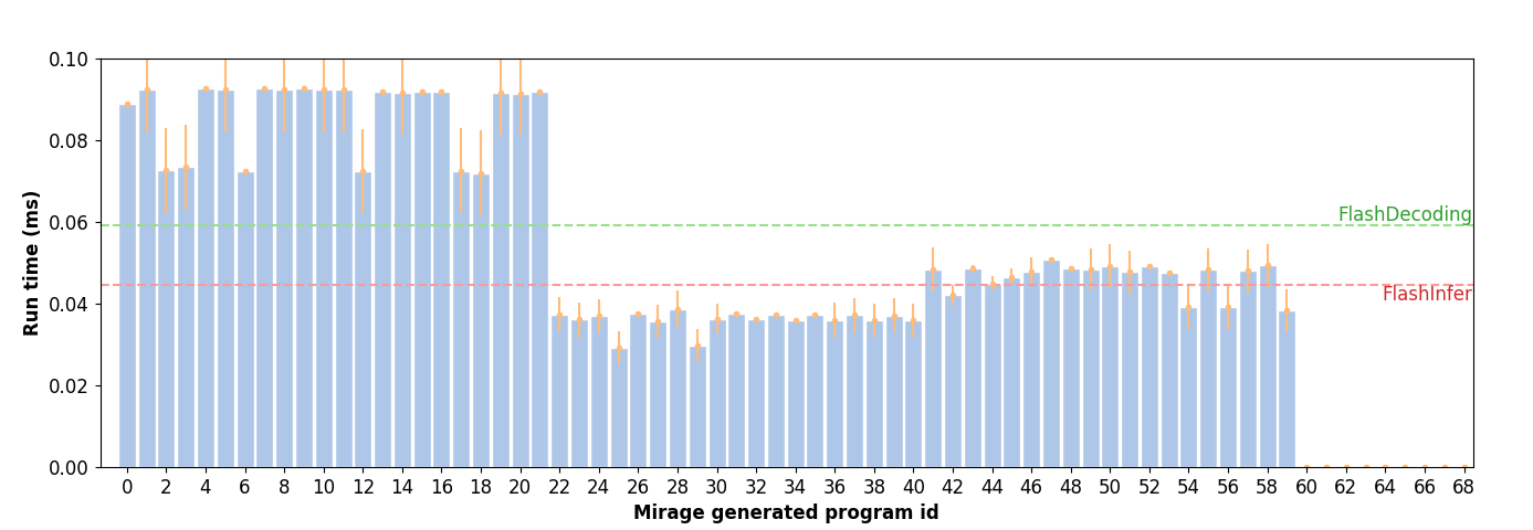 Group Query Attention SpecDecode