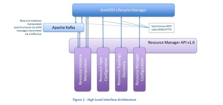 resource manager architecture