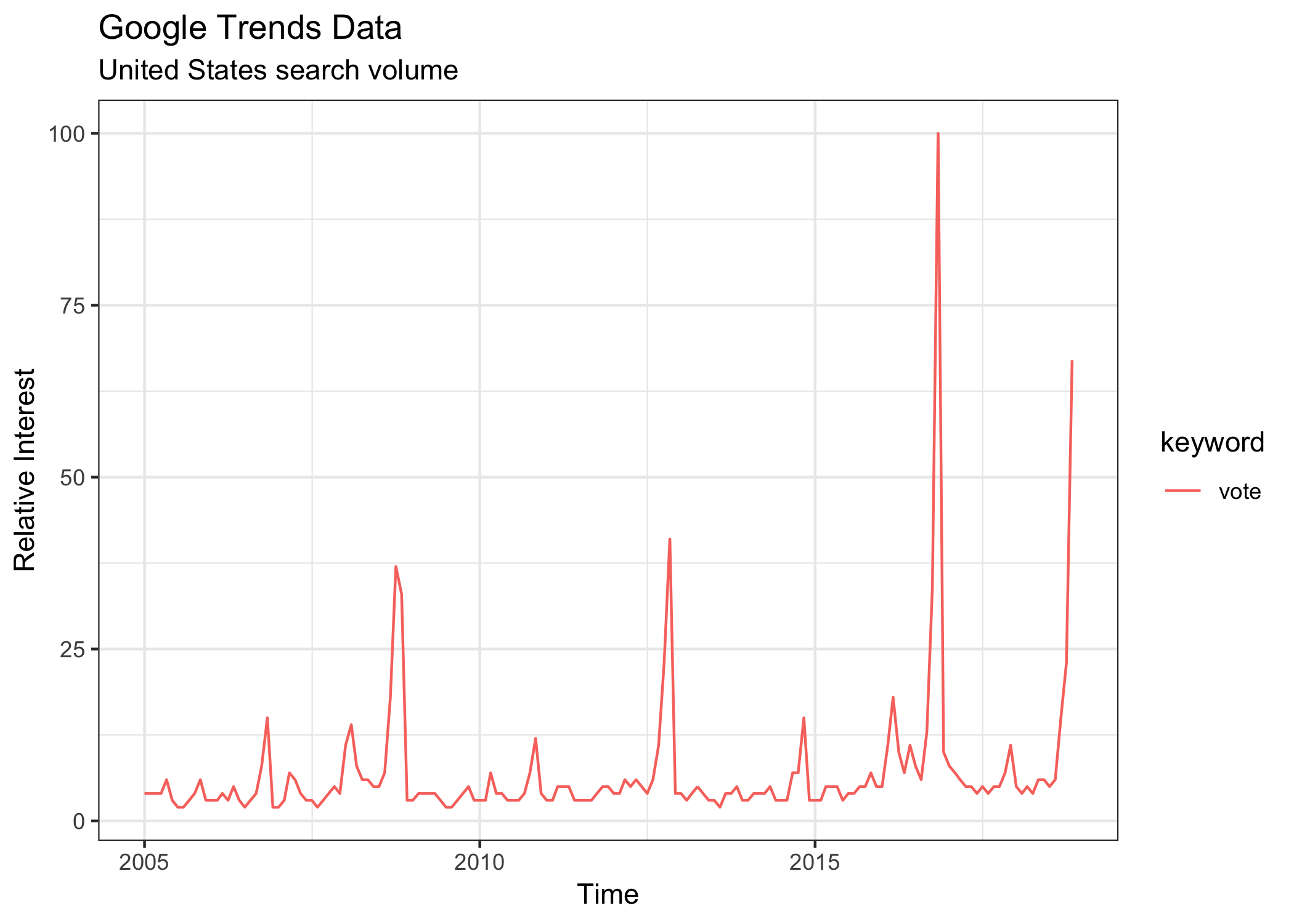 Google Trends