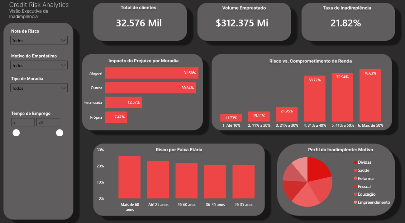 Dashboard de Risco de Crédito