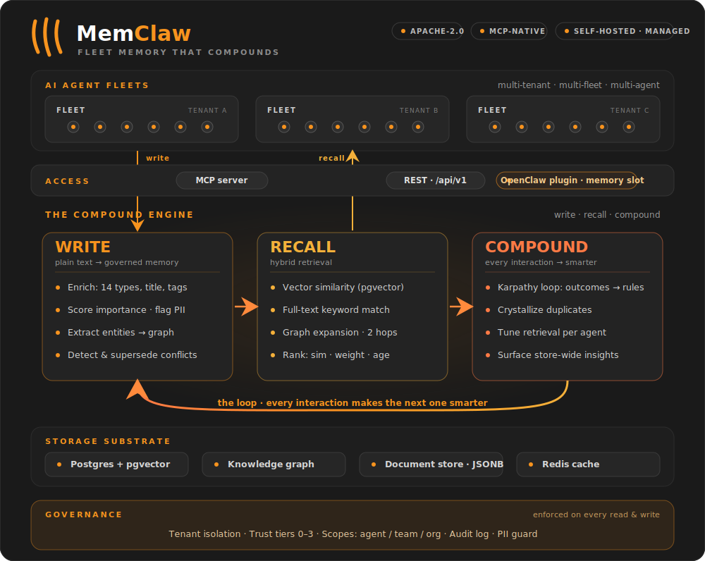 MemClaw — Fleet Memory that Compounds