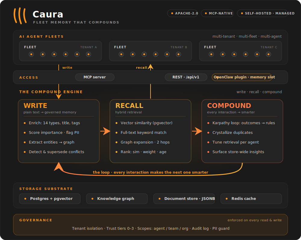 caura-ai/caura cover