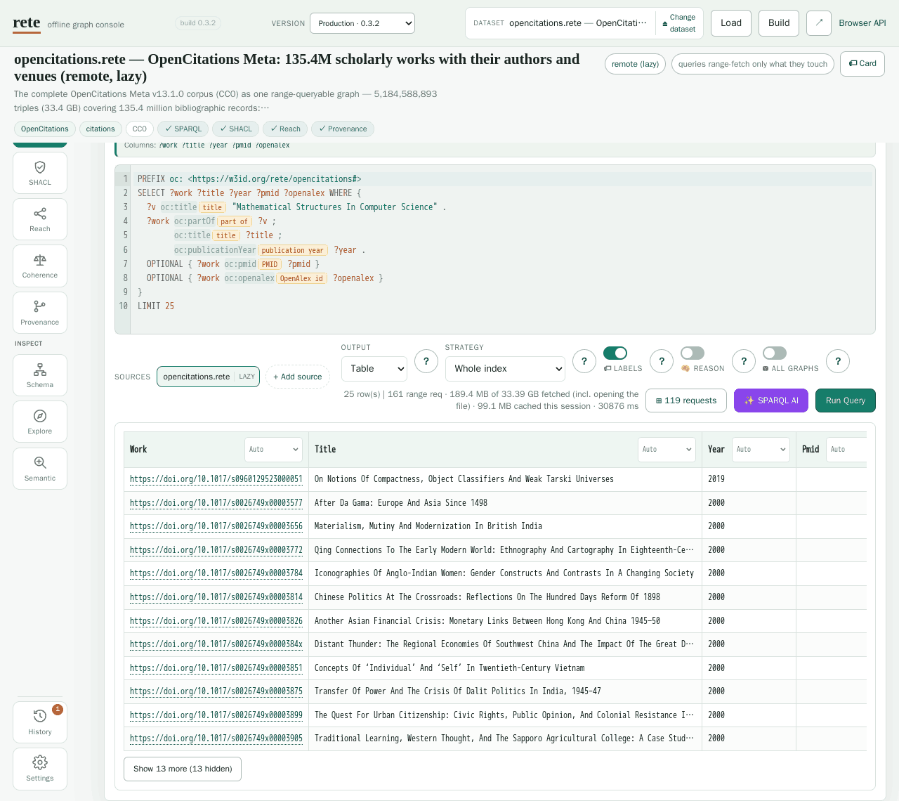 The rete playground querying opencitations.rete: a ten-line SPARQL SELECT that pins a journal by title, walks oc:partOf to its papers and adds two OPTIONAL identifier blocks; under it the counter reads 25 row(s), 161 range req, 189.4 MB of 33.39 GB fetched; below that a results table of DOIs, titles and years.