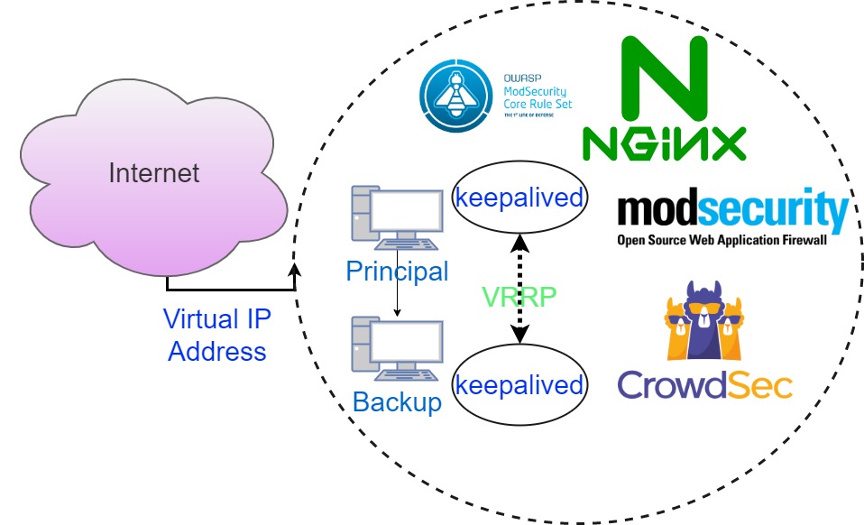 Modo de operación Keepalived