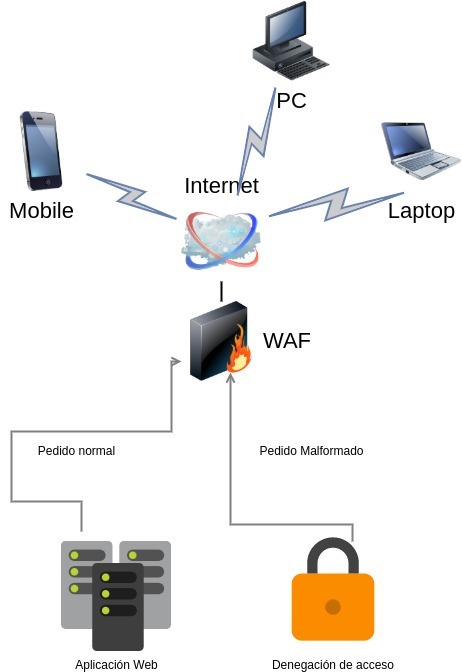 Modo de operación WAF