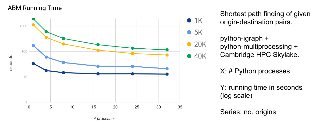 Performance graph