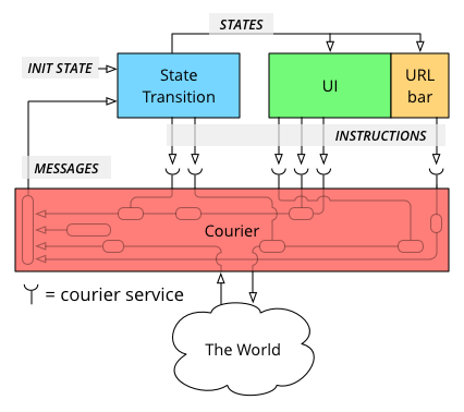 A diagram of the courier architecture