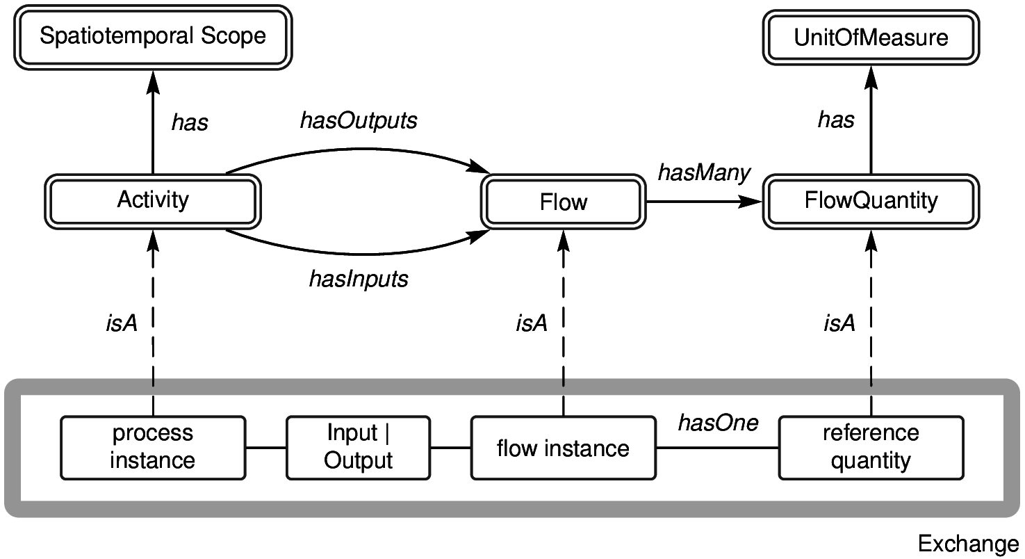 Minimal LCA Data Model