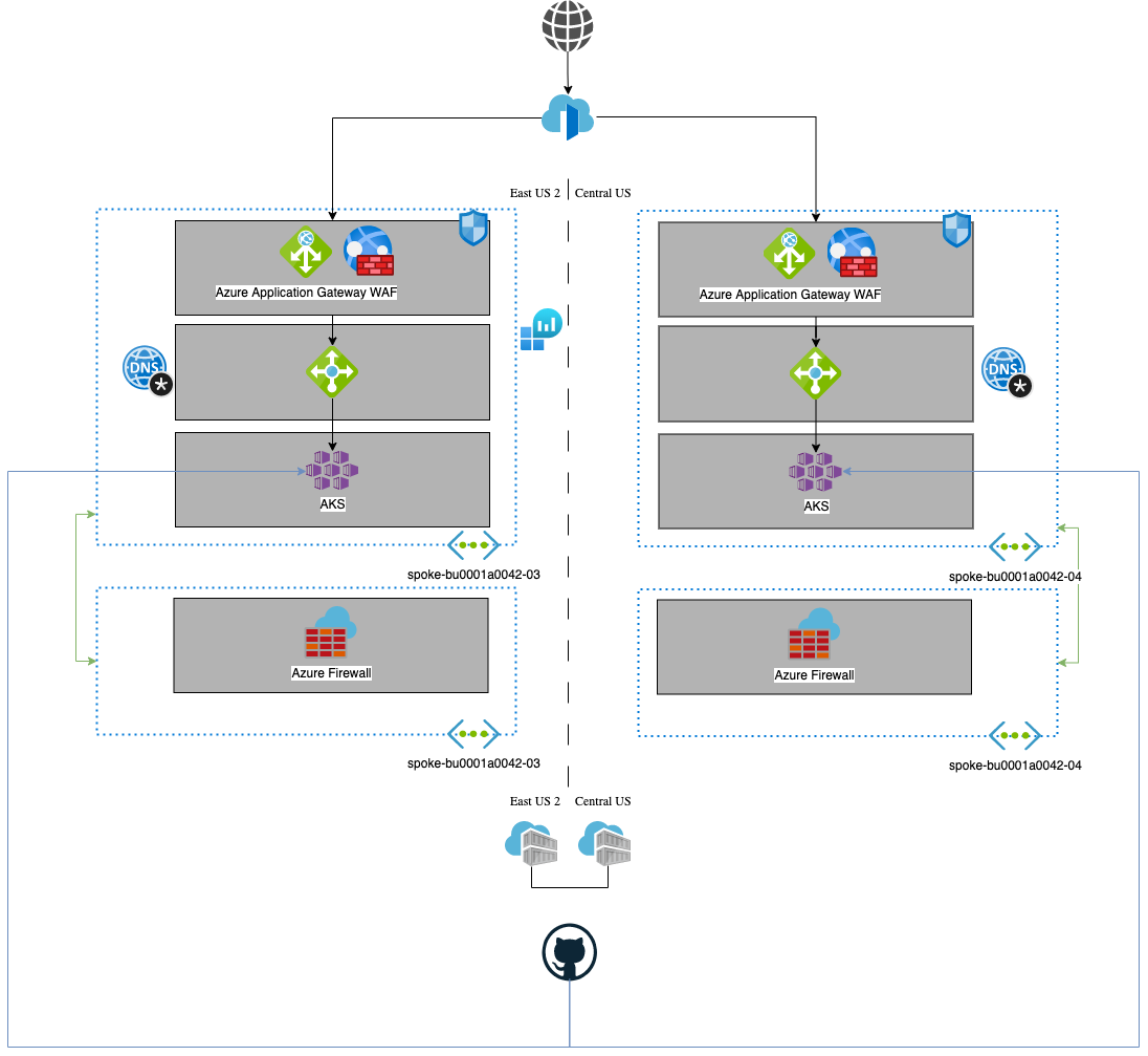 The federation diagram depicting the proposed cluster fleet topology running different instances of the same application from them.