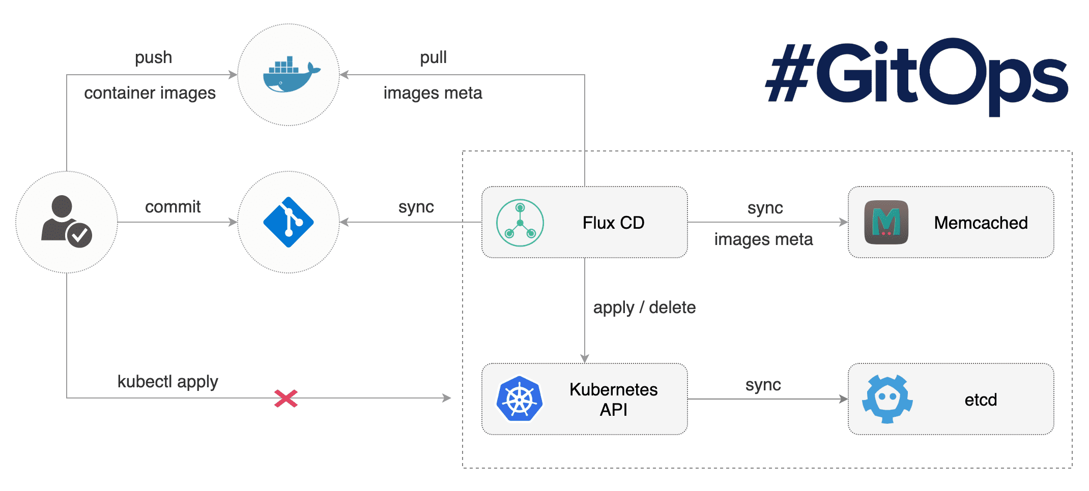 Deployment Pipeline