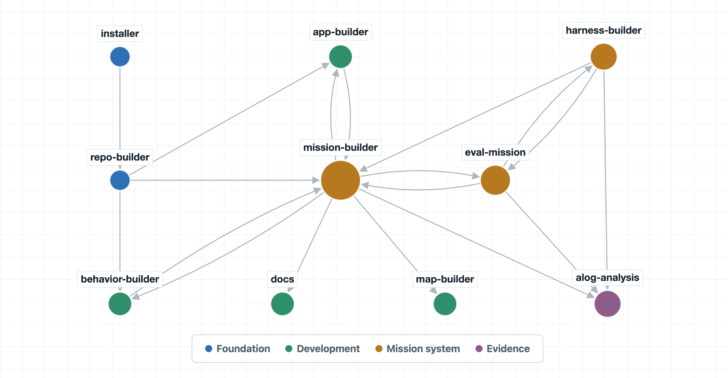 MOOS-IvP skill dependency graph
