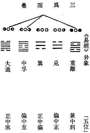 三為而疊、《易經》卦象、重離、兌、巽、中孚、大過、「五位」、兼中到、偏中正、正中偏、偏中至、正中來